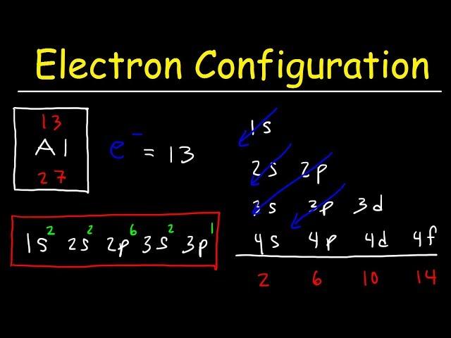 Electron Configuration - Basic introduction