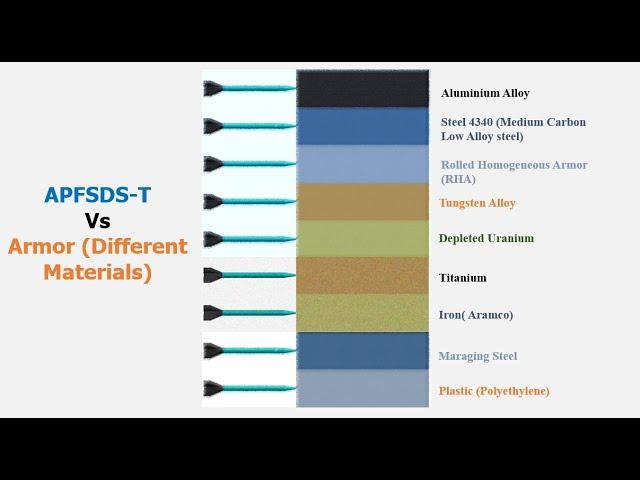 APFSDS-T VS Various Armor (AL Alloy, RHA, Tungsten Alloy, Depleted Uranium, Titanium, Plastic, Iron)