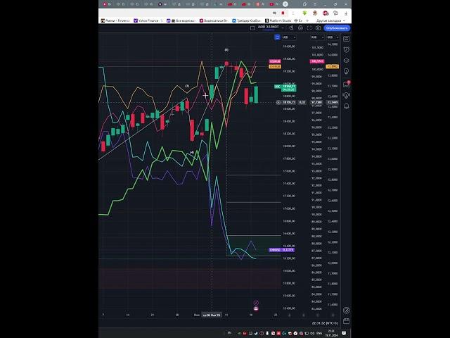 Индекс  NASDAQ  #NASDAQ    прогноз на сегодня 20.11.24 #shorts