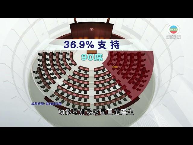 人大開會商完善香港選舉制度 調查指約7成市民支持決定