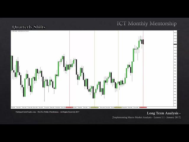 ICT Mentorship Core Content - Month 05 - Quarterly Shifts & IPDA Data Ranges