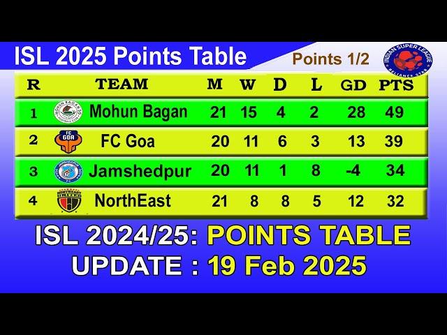 ISL 2025 Points Table today 19th February || 2024–25 Hero Indian Super League Points Table