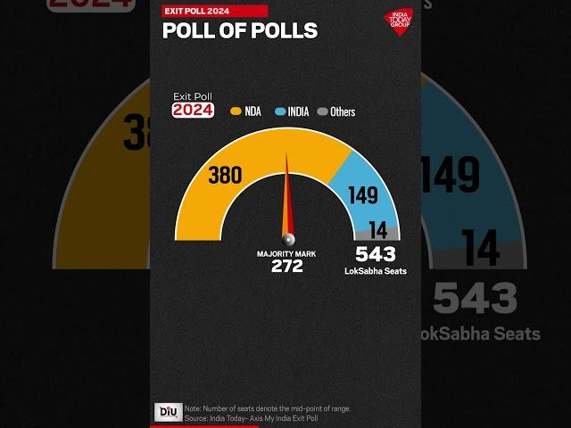 Exit Polls 2024: Polls Of Polls | India Today News