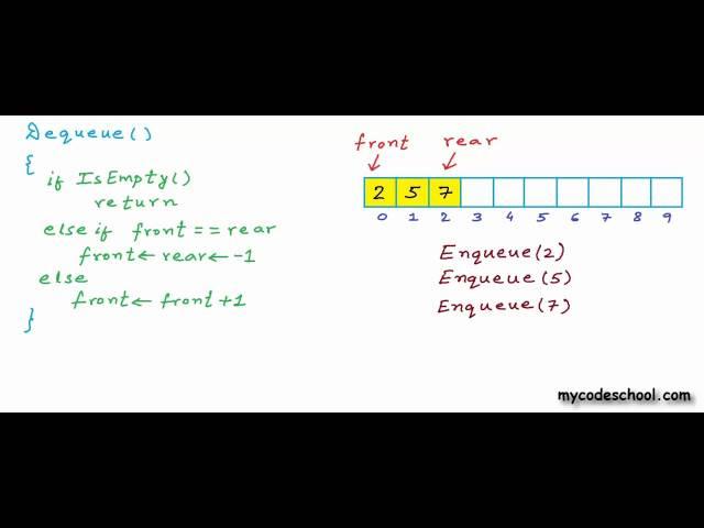 Data structures: Array implementation of Queue