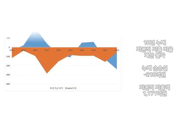 성창기업지주. 1분만에 2014~23년 재무분석하기. 실적, 손익 확인. 고품질 합판, 파티클보드, 우드칩, 반도체 검사장비 제조기업들의 지주사