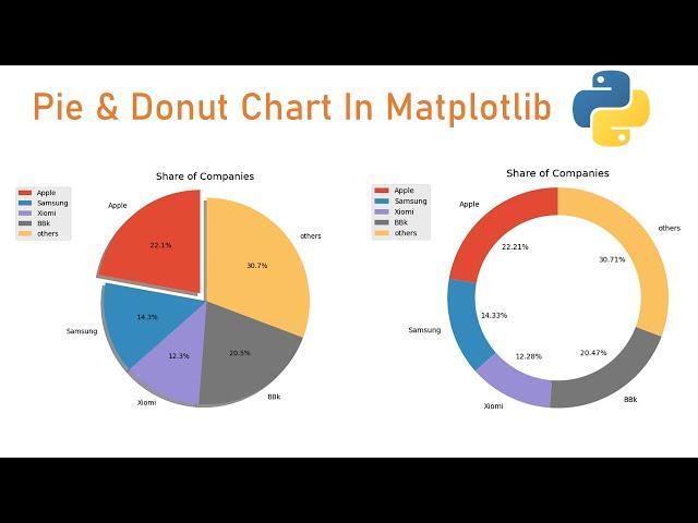 pie and donut chart in matplotlib python