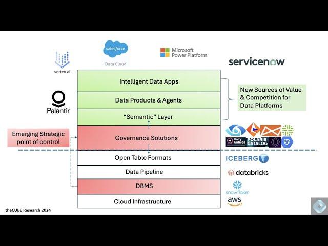 241 | Breaking Analysis | The Emerging Data Stack Brings Opportunities and Risk