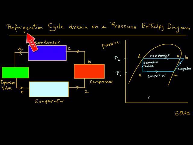 Refrigeration - Schematic and a Pressure Enthalpy Chart