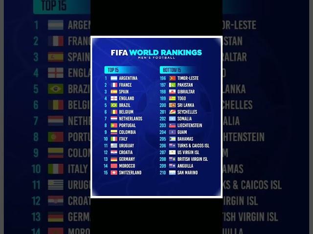 Latest FIFA World Rankings! #shorts #sport360 #football