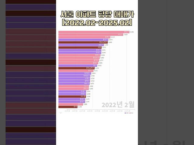 ️ 서울 아파트 평당 가격 TOP! 가장 비싼 지역은?  (2013-2025 full version은 채널 영상으로!)