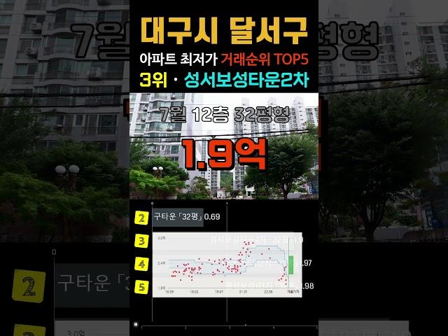 대구 달서구에서 1억원대 가장 싼 30평형 아파트 5곳입니다. 9월 최근 거래중 최저가 저렴한 순위 TOP5 #급매 #달서구아파트 #부동산 #전세가 #경매 #갭투자 #분양가