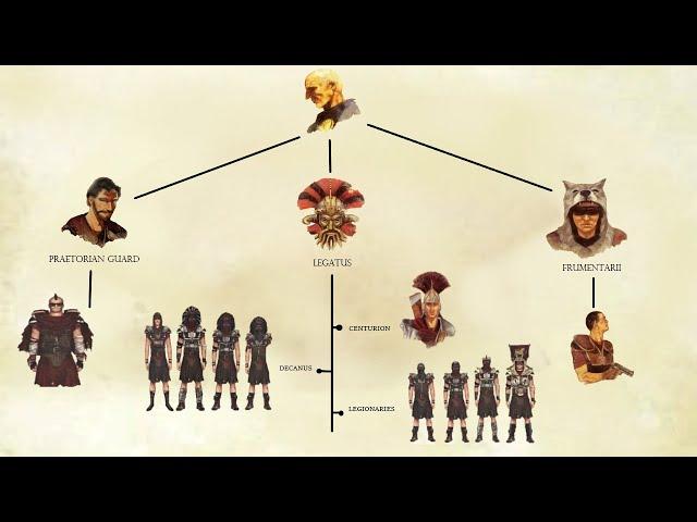 The Military Hierarchy of Caesar's Legion