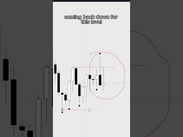 Simple trick to trade market structure correctly