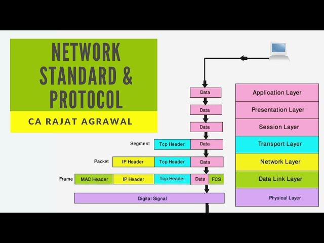 DISA | Network Standard and Protocol | CA Rajat Agrawal | ICAI