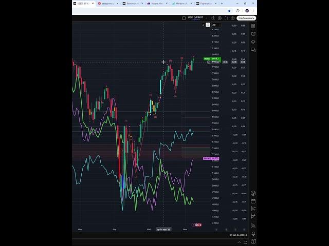 Индекс  s&p500  #us500    прогноз на сегодня 10.06.25 #shorts