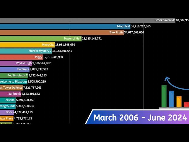 The Most Played Roblox Games (Mar 2006 - June 2024)