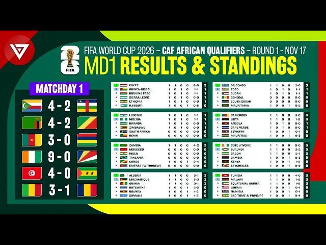 MD1 FIFA World Cup 2026 CAF African Qualifiers - Results & Standings Table Round 1 as of Nov 17