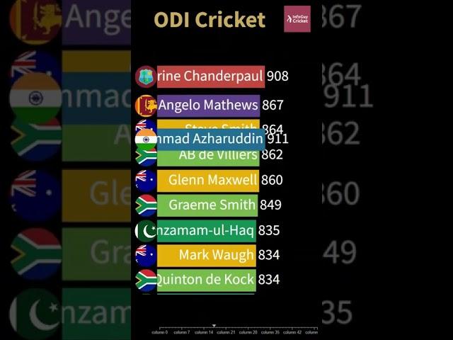 Chris Gayle ODI Runs vs England