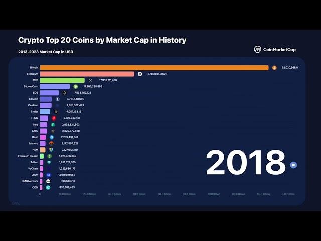 Crypto Top 20 Coins by Market Cap in History