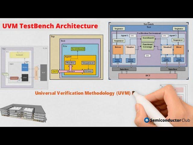 What is UVM (Universal Verification Methodology)? | UVM TestBench Architecture