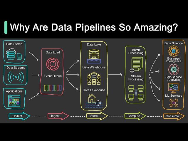 What is Data Pipeline? | Why Is It So Popular?