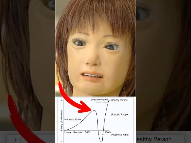 Why Human-Like Faces Freak Us Out (Uncanny Valley)