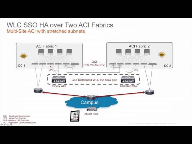 Cisco Wireless LAN Controllers over two ACI Fabrics