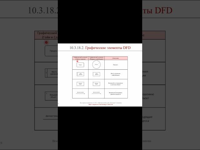 Нотация DFD: графические элементы || ERP-системы и КИС (словарь) #erp #кис #1с #agile #erp-система