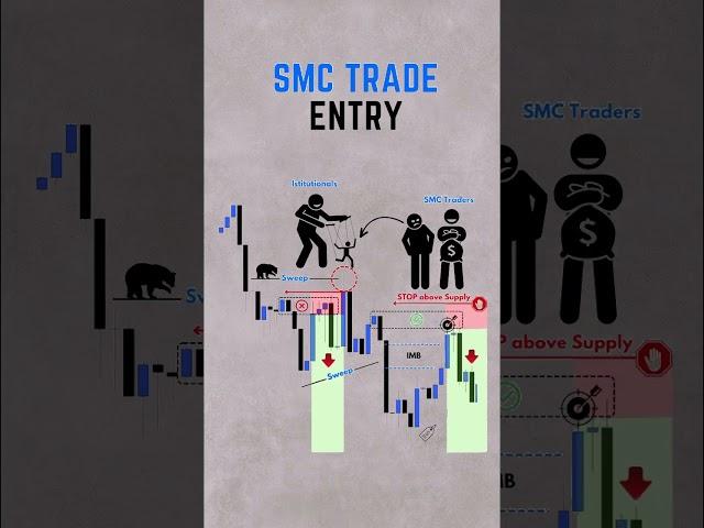 Smart Money Trading Entry #smartmoneyconcepts #smartmoneyconcept #smartmoneyforex