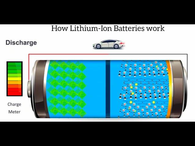 How Lithium ion Batteries Work