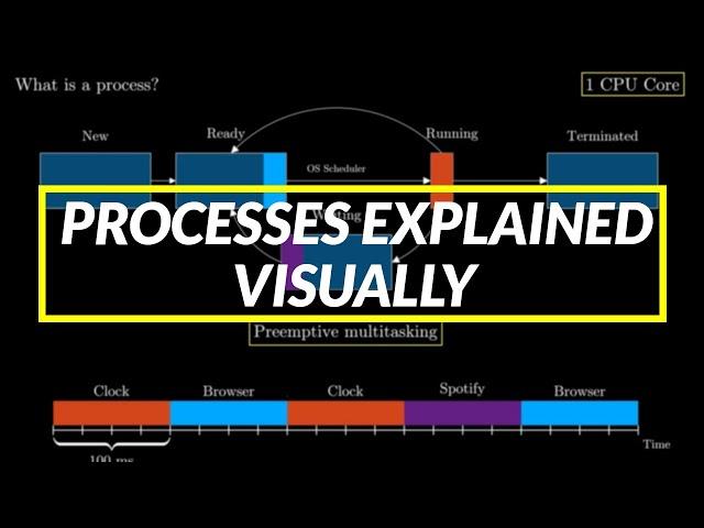 What is a Process in an Operating System?