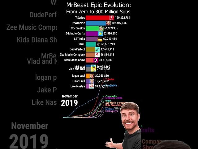 MrBeast Epic Evolution: From Zero to 300 Million Subscribers #shorts horts #mrbeast