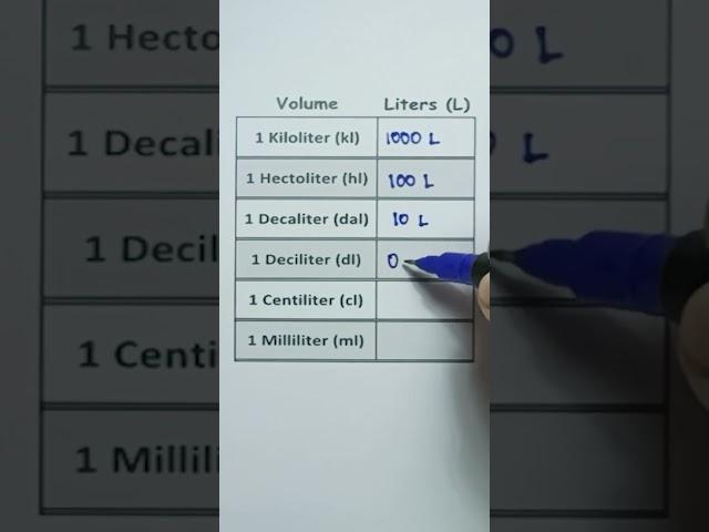 Volume Liter Conversion #didyouknow #learnwithjulie