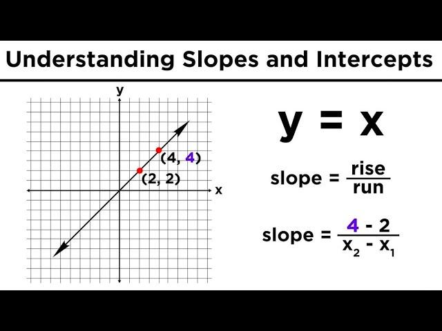 Graphing Lines in Algebra: Understanding Slopes and Y-Intercepts