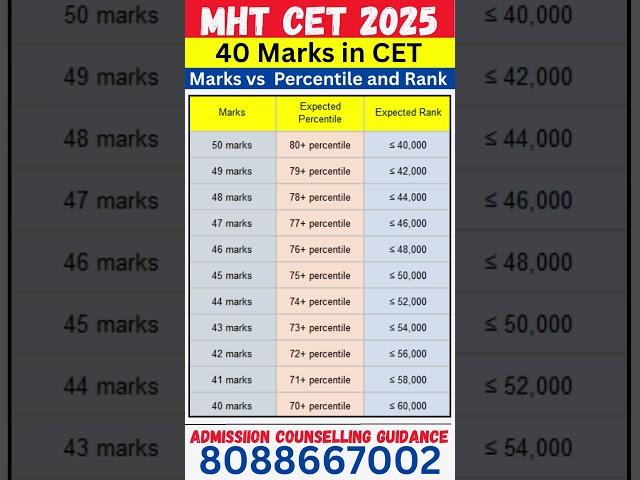 MHT CET 2025 || 40 Marks in CET  Percentile vs Rank 2025 #mhtcet#mhtcetupdate#jeemain2025#jeemains