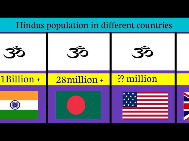 Hindus population from different countries | Hindus Population in the world