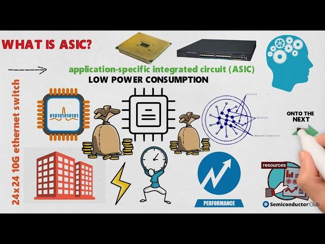 What is ASIC - FPGA - SoC? | Explanation, Differences & Applications