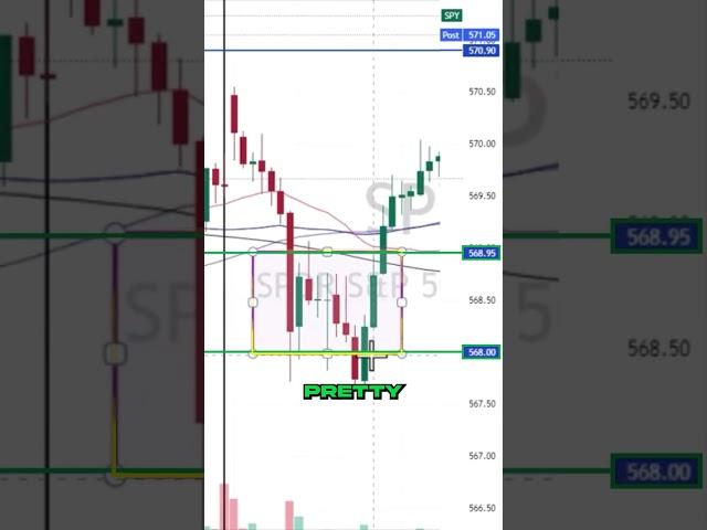 This is how we find Support and Resistance zones  for PROFITABLE TRADES 