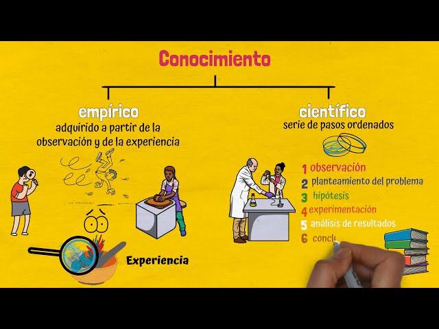 Conocimiento empírico y científico