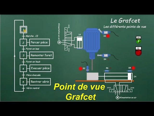 Grafcet et point de vue système, partie opérative, partie commande et automate