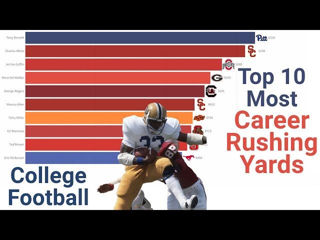 Top 10 College Football Career Rushing Yards Leaders