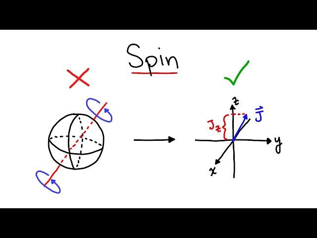 What is Spin?