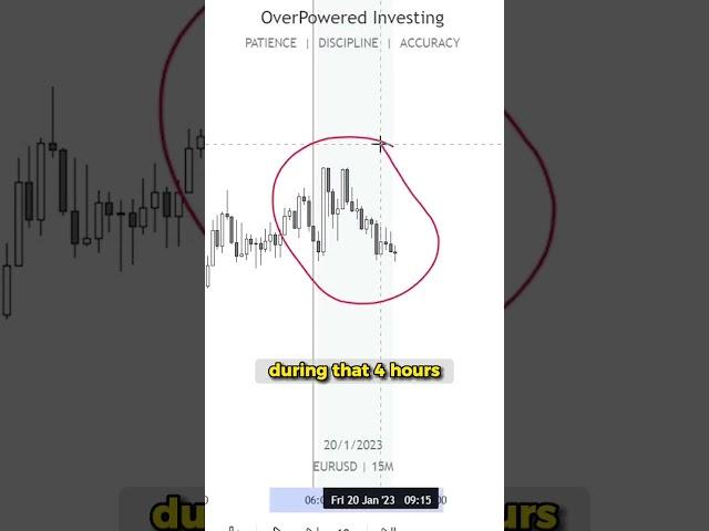 Intraday Supply and Demand #forex