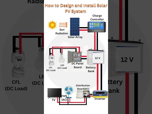 Designing & Installing a Solar PV System - The Complete Guide | #shorts