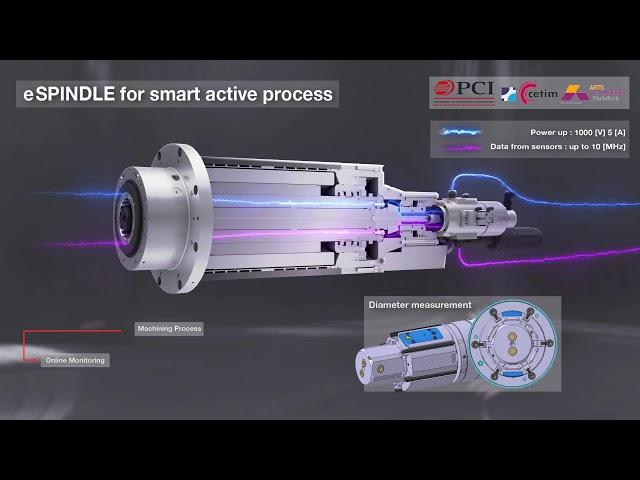 e-Spindle from PCI Scemm is a Built-in Smart Cutting Processes Monitoring Solution