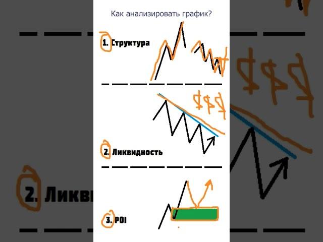 С чего начать анализ графика по смарт мани? #smartmoney #смартмани #orderblock #имбаланс #ордерблок