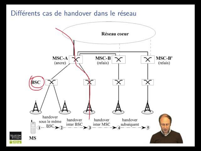 Réseaux cellulaires : Caractéristiques du handover en GSM