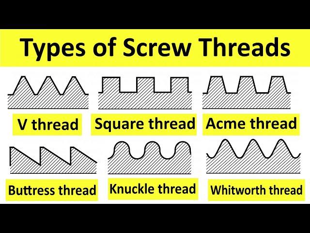 Types of Screw Thread | V Thread, Acme Thread, Buttress Thread | Metrology and Quality Control