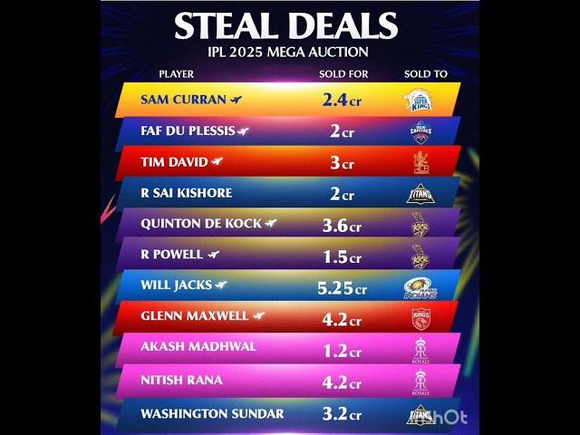 Steal Deals in IPL 2025 Mega Auction #ipl2025