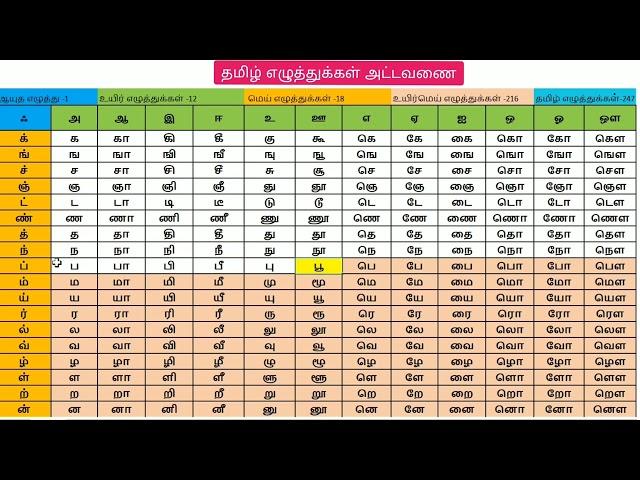 தமிழ் எழுத்துக்கள் அட்டவணை - 247 | Learn Tamil Table | Tamil Alphabets